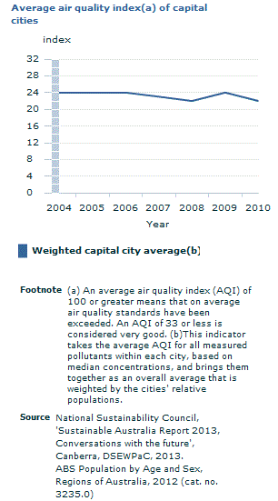 Graph Image for Average air quality index(a) of capital cities
